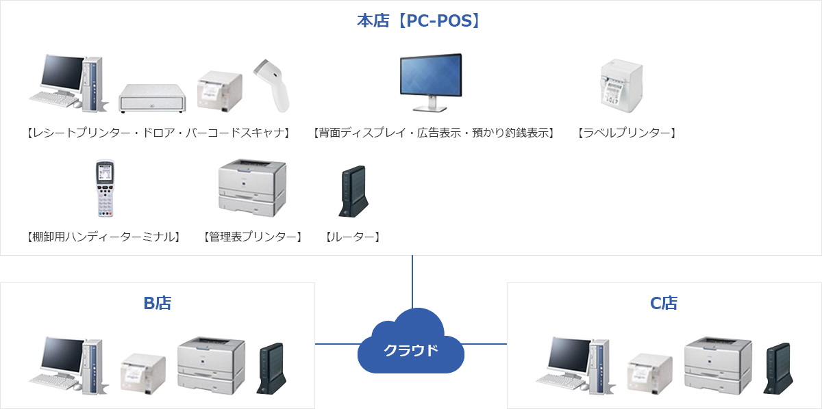 機器構成【複数店舗】