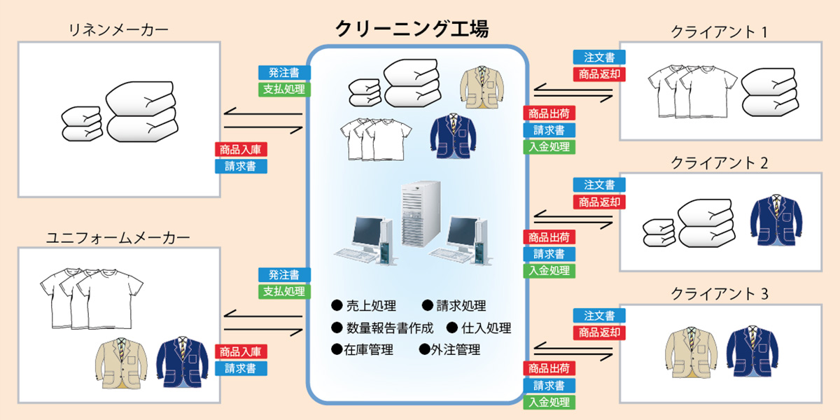 運用の流れ