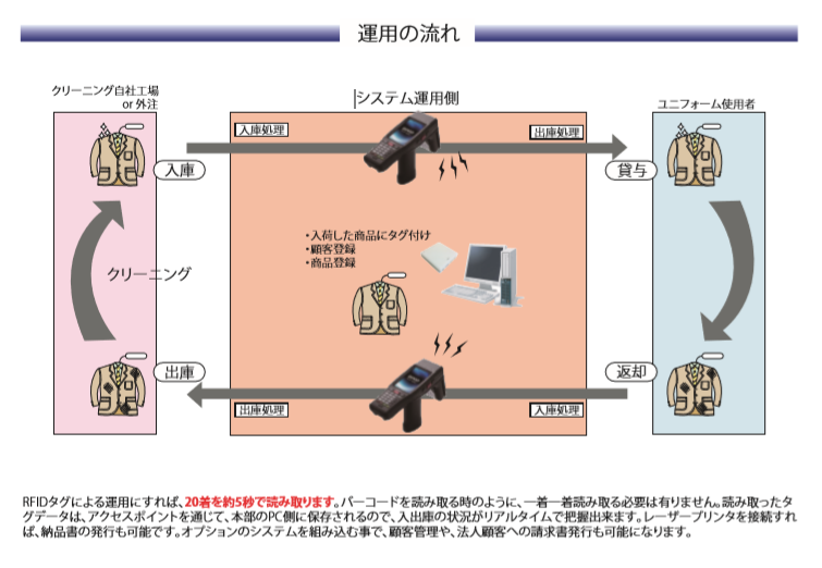 運用の流れ