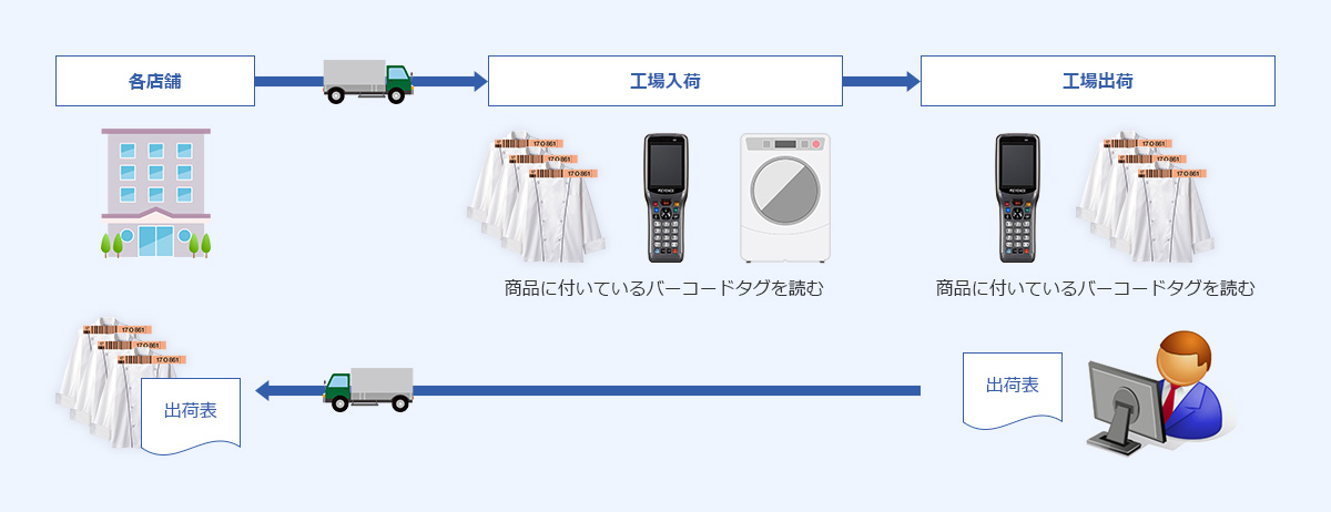 各店舗→工場入荷 商品に付いているバーコードタグを読む→工場出荷 商品に付いているバーコードタグを読む