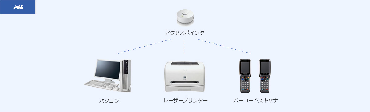 店舗 アクセスポインタ→パソコン・レーザープリンター・バーコードスキャナ